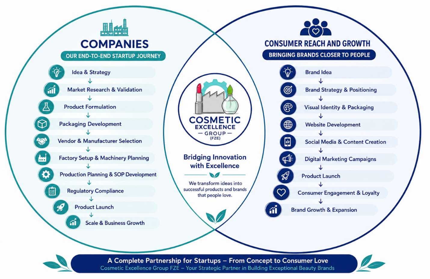 Cosmetic Excellence Group FZE — end-to-end consultancy for cosmetic, personal care, fragrance and air freshener products